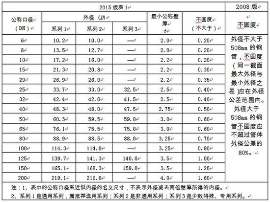 選用好鋼管，關注新標準！
